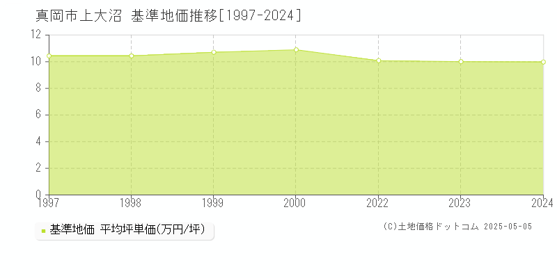 上大沼(真岡市)の基準地価推移グラフ(坪単価)[1997-2024年]