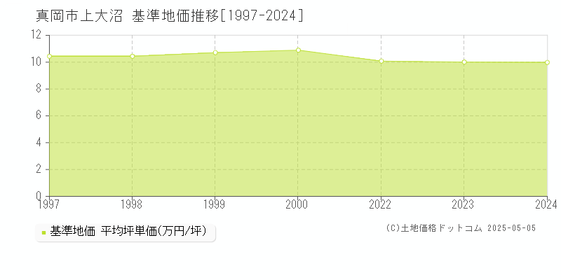 真岡市上大沼の基準地価推移グラフ 