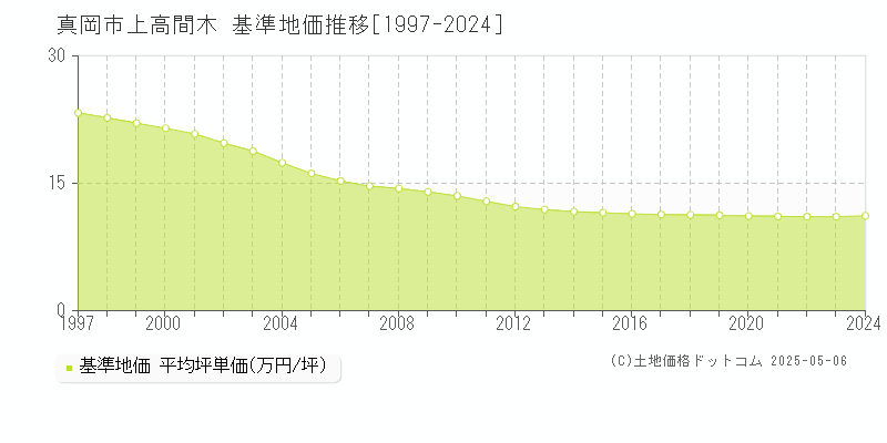 真岡市上高間木の基準地価推移グラフ 