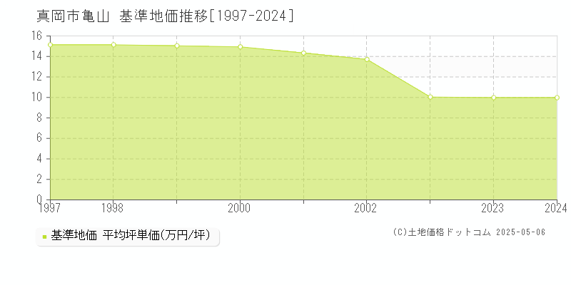 亀山(真岡市)の基準地価推移グラフ(坪単価)[1997-2024年]