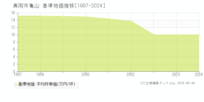 真岡市亀山の基準地価推移グラフ 