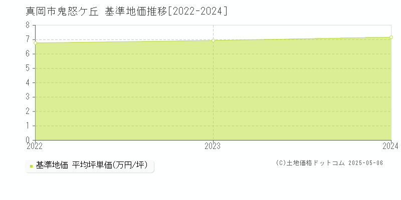 鬼怒ケ丘(真岡市)の基準地価推移グラフ(坪単価)[2022-2024年]