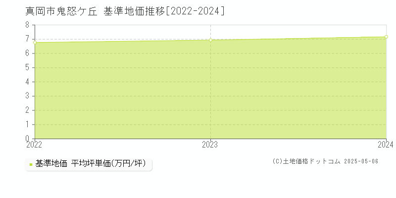 真岡市鬼怒ケ丘の基準地価推移グラフ 