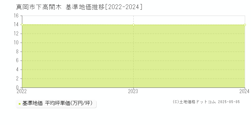 下高間木(真岡市)の基準地価推移グラフ(坪単価)[2022-2024年]