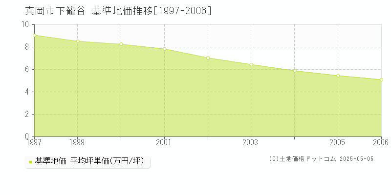 下籠谷(真岡市)の基準地価推移グラフ(坪単価)[1997-2006年]
