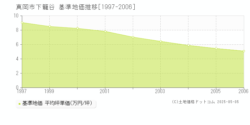 真岡市下籠谷の基準地価推移グラフ 