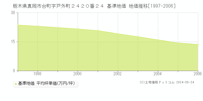栃木県真岡市台町字戸外町２４２０番２４ 基準地価 地価推移[1997-2006]