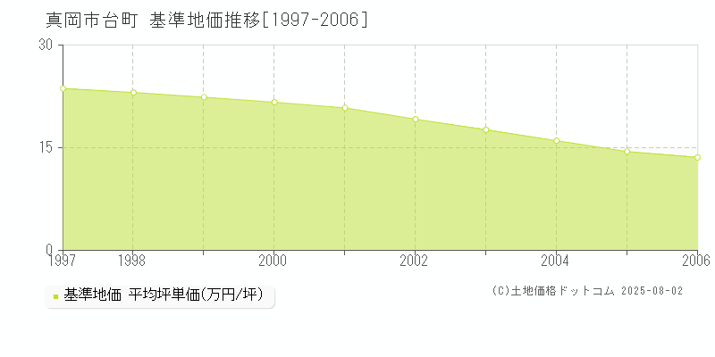 真岡市台町の基準地価推移グラフ 