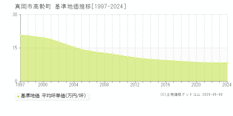 高勢町(真岡市)の基準地価推移グラフ(坪単価)[1997-2024年]