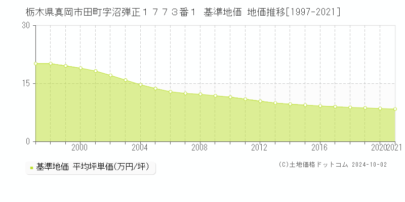 栃木県真岡市田町字沼弾正１７７３番１ 基準地価 地価推移[1997-2021]