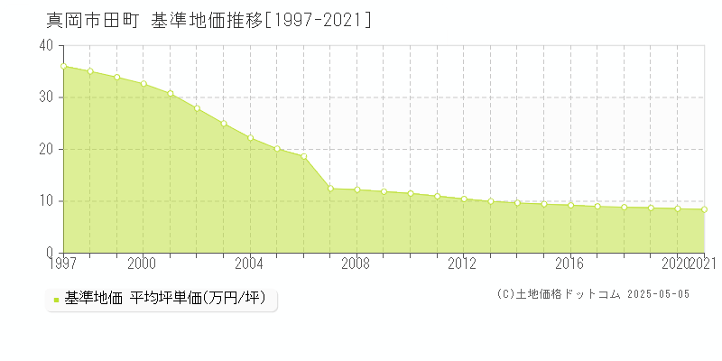 田町(真岡市)の基準地価推移グラフ(坪単価)[1997-2021年]