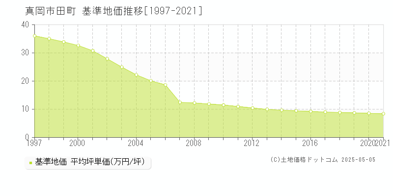 真岡市田町の基準地価推移グラフ 