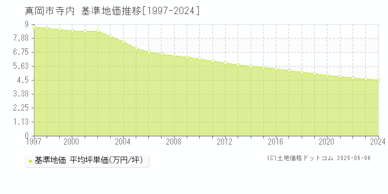 寺内(真岡市)の基準地価推移グラフ(坪単価)[1997-2024年]
