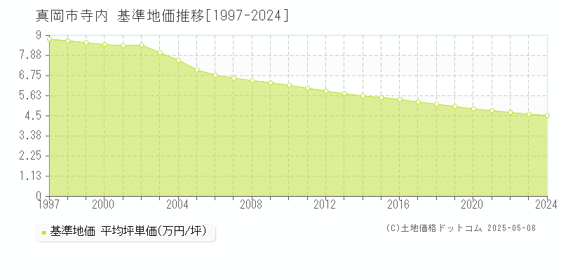 真岡市寺内の基準地価推移グラフ 