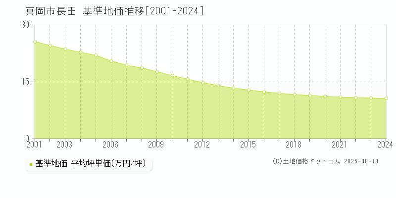 長田(真岡市)の基準地価推移グラフ(坪単価)[2001-2024年]