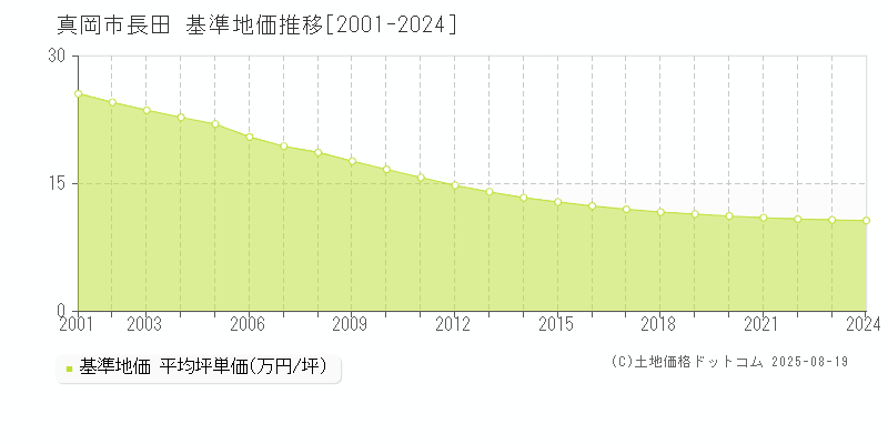 真岡市長田の基準地価推移グラフ 