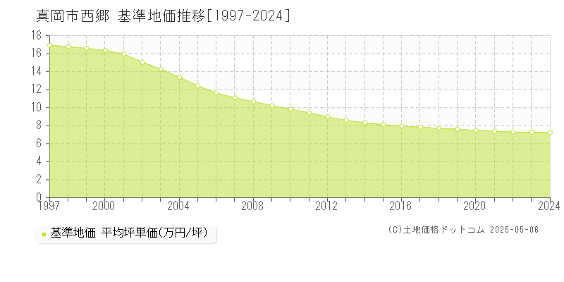西郷(真岡市)の基準地価推移グラフ(坪単価)[1997-2024年]