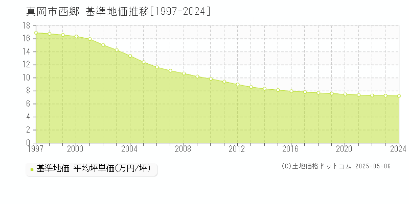 真岡市西郷の基準地価推移グラフ 