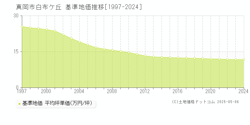 白布ケ丘(真岡市)の基準地価推移グラフ(坪単価)[1997-2024年]