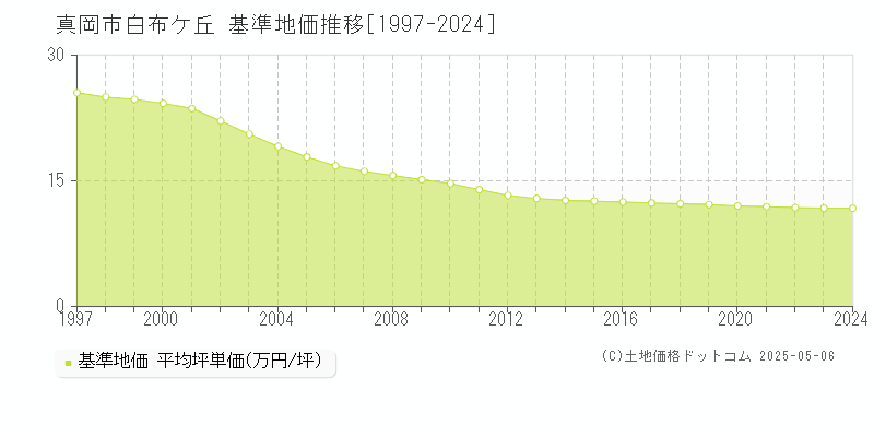 真岡市白布ケ丘の基準地価推移グラフ 