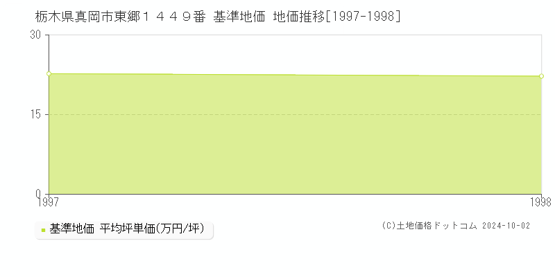 栃木県真岡市東郷１４４９番 基準地価 地価推移[1997-1998]