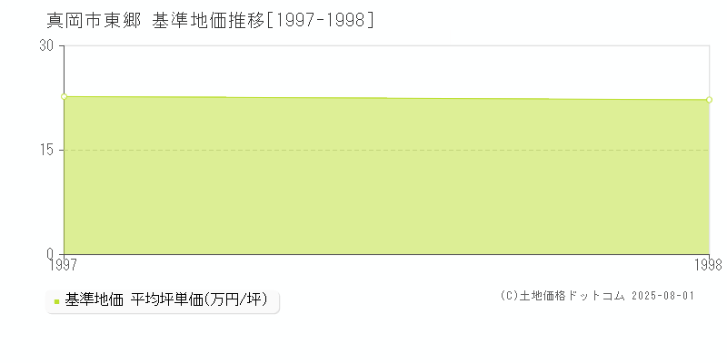 東郷(真岡市)の基準地価推移グラフ(坪単価)[1997-1998年]