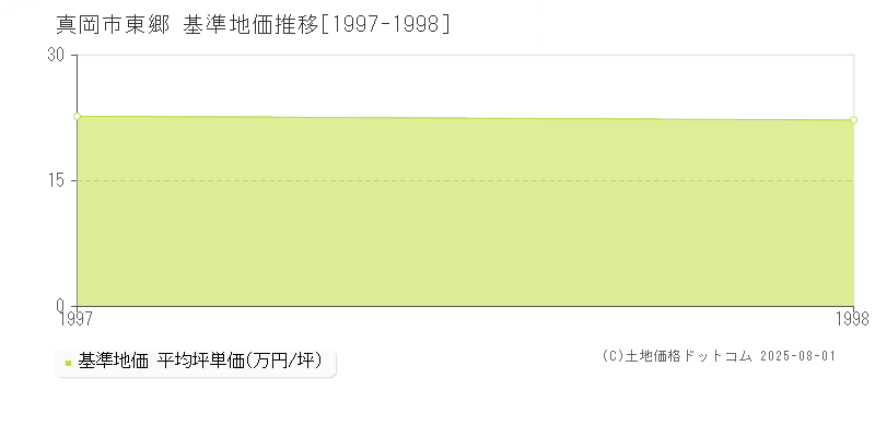 真岡市東郷の基準地価推移グラフ 