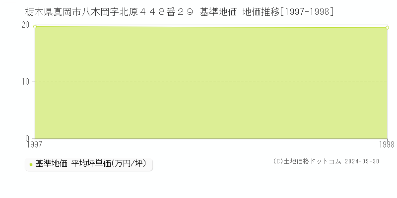 栃木県真岡市八木岡字北原４４８番２９ 基準地価 地価推移[1997-1998]