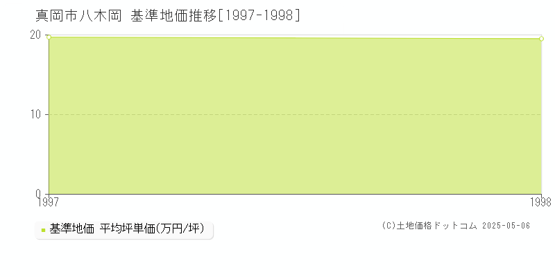 八木岡(真岡市)の基準地価推移グラフ(坪単価)[1997-1998年]