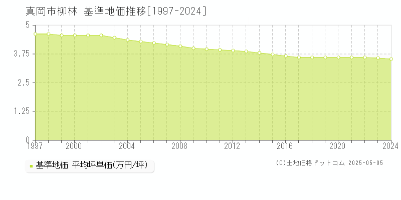 真岡市柳林の基準地価推移グラフ 