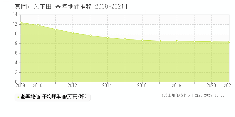 久下田(真岡市)の基準地価推移グラフ(坪単価)[2009-2021年]