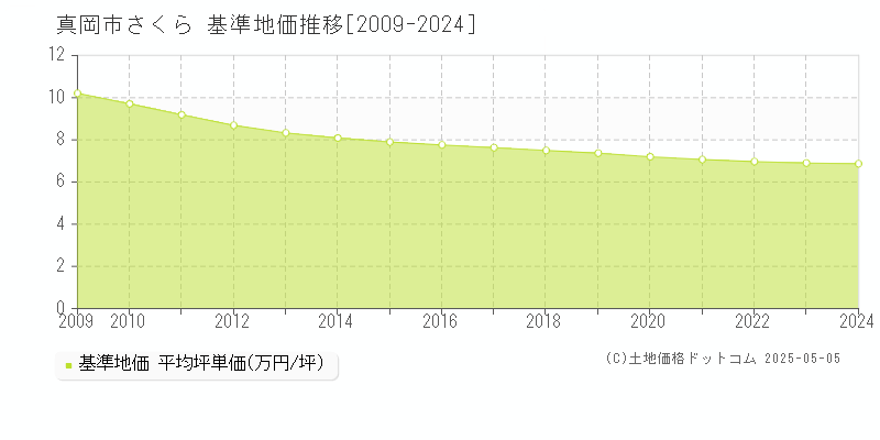 さくら(真岡市)の基準地価推移グラフ(坪単価)[2009-2024年]