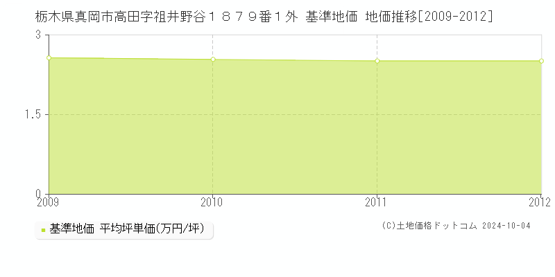 栃木県真岡市高田字祖井野谷１８７９番１外 基準地価 地価推移[2009-2012]