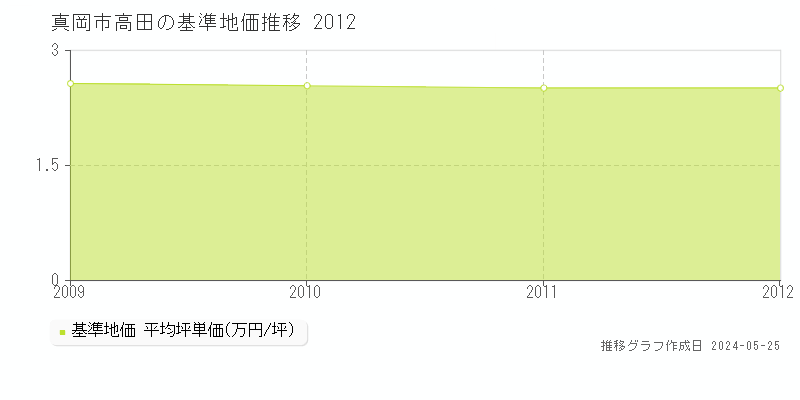 真岡市高田の基準地価推移グラフ 