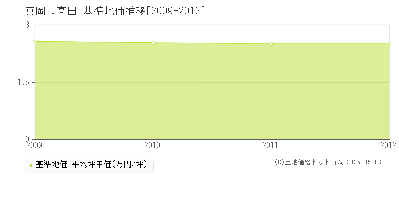 高田(真岡市)の基準地価推移グラフ(坪単価)[2009-2012年]