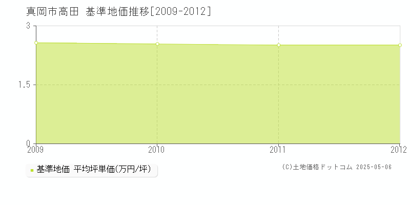 真岡市高田の基準地価推移グラフ 