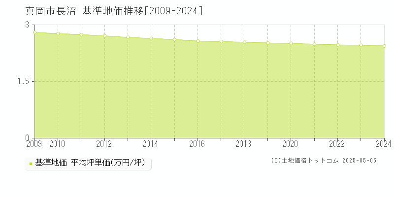 長沼(真岡市)の基準地価推移グラフ(坪単価)[2009-2024年]