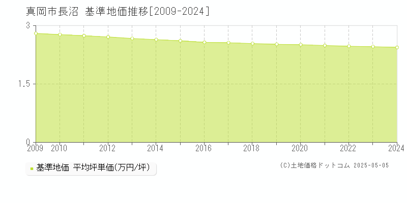 真岡市長沼の基準地価推移グラフ 