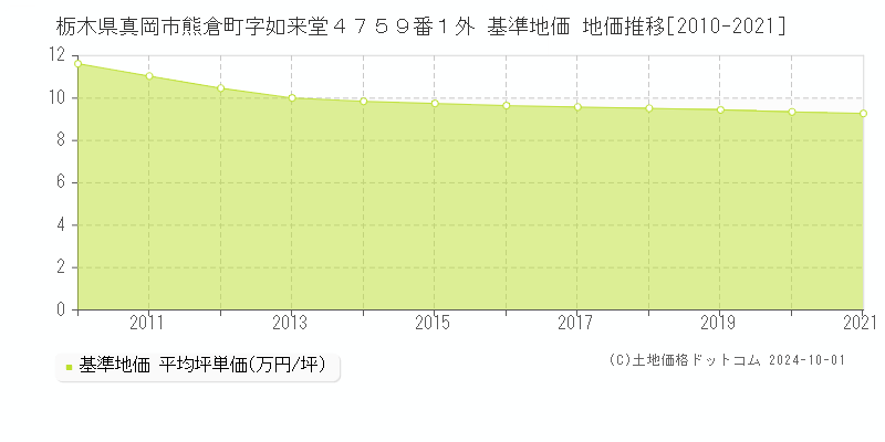 栃木県真岡市熊倉町字如来堂４７５９番１外 基準地価 地価推移[2010-2021]