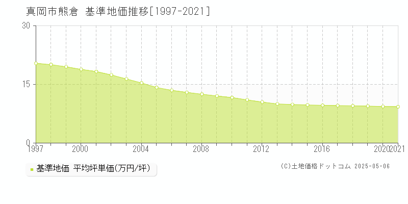 熊倉(真岡市)の基準地価推移グラフ(坪単価)[1997-2021年]