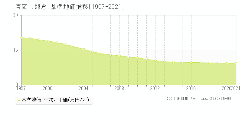 真岡市熊倉の基準地価推移グラフ 