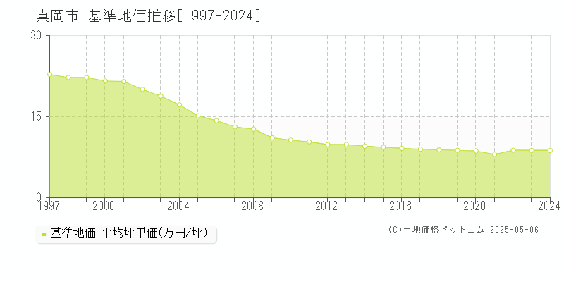真岡市(栃木県)の基準地価推移グラフ(坪単価)[1997-2024年]