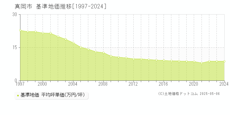 真岡市の基準地価推移グラフ 