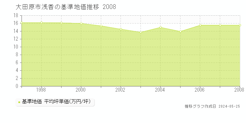 大田原市浅香の基準地価推移グラフ 