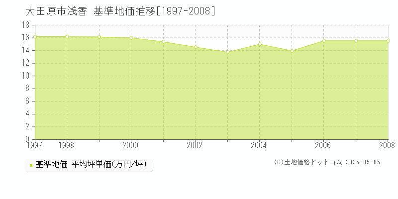 浅香(大田原市)の基準地価推移グラフ(坪単価)[1997-2008年]