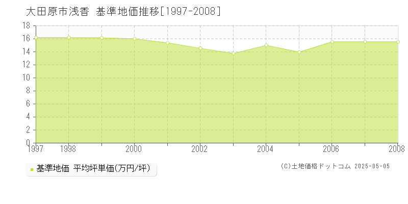 大田原市浅香の基準地価推移グラフ 