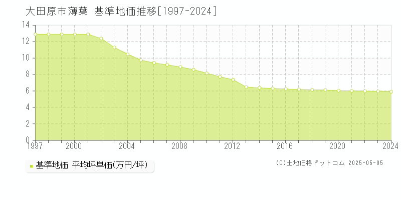 薄葉(大田原市)の基準地価推移グラフ(坪単価)[1997-2024年]