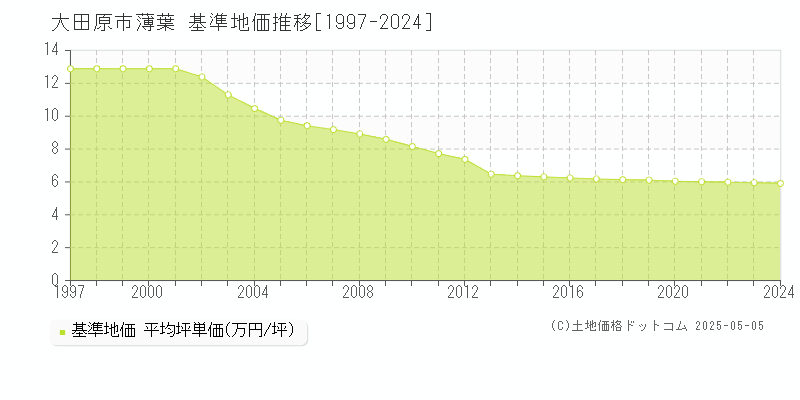 大田原市薄葉の基準地価推移グラフ 