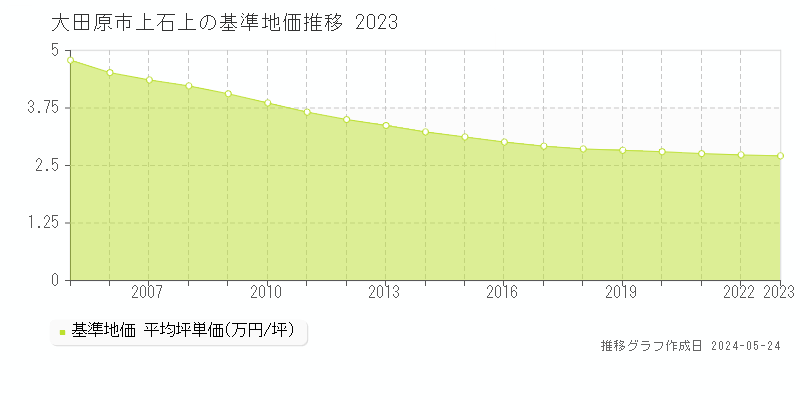 大田原市上石上の基準地価推移グラフ 