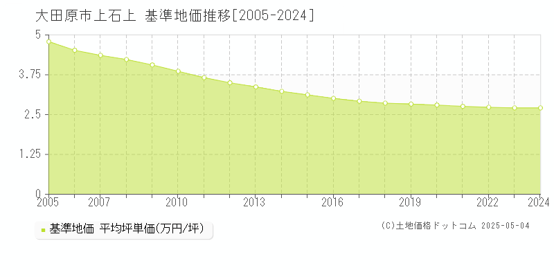 上石上(大田原市)の基準地価推移グラフ(坪単価)[2005-2024年]